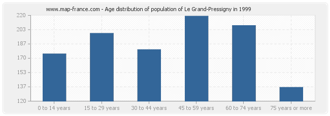 Age distribution of population of Le Grand-Pressigny in 1999